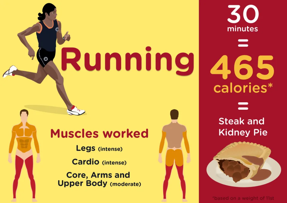Running 30 minutes can contribute to weight loss